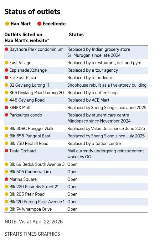Table showing status of Hao Mart stores as at April 22, 2026.