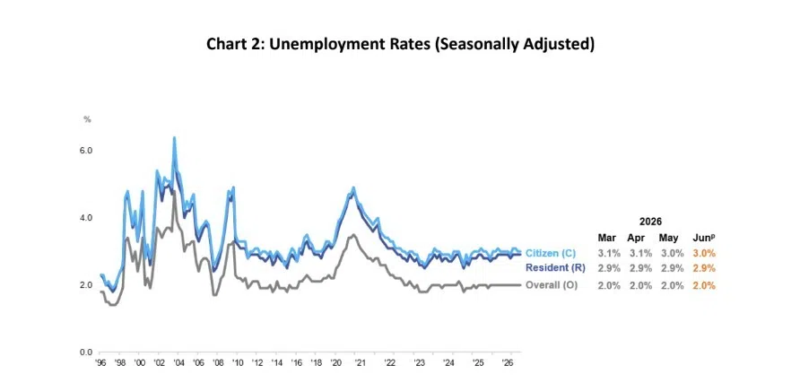A chart representing unemployment rates.