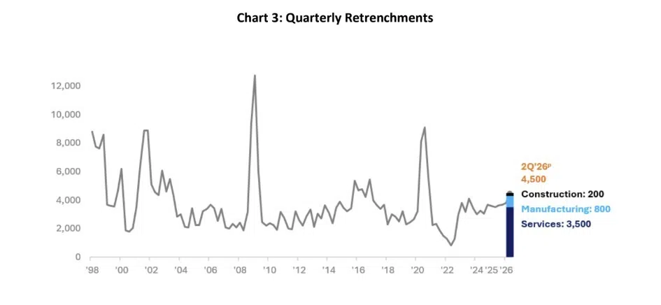 A chart representing quarterly retrenchments.