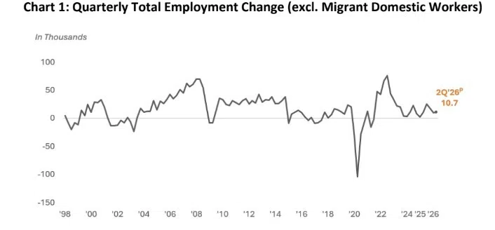 A chart representing total employment change quarterly.