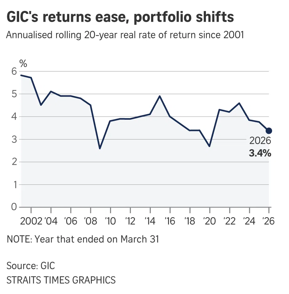 Singapore sovereign wealth fund GIC’s rate of return since 2001.