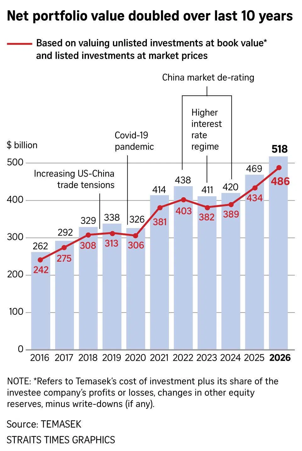 Graphic on Temasek’s net portfolio value.