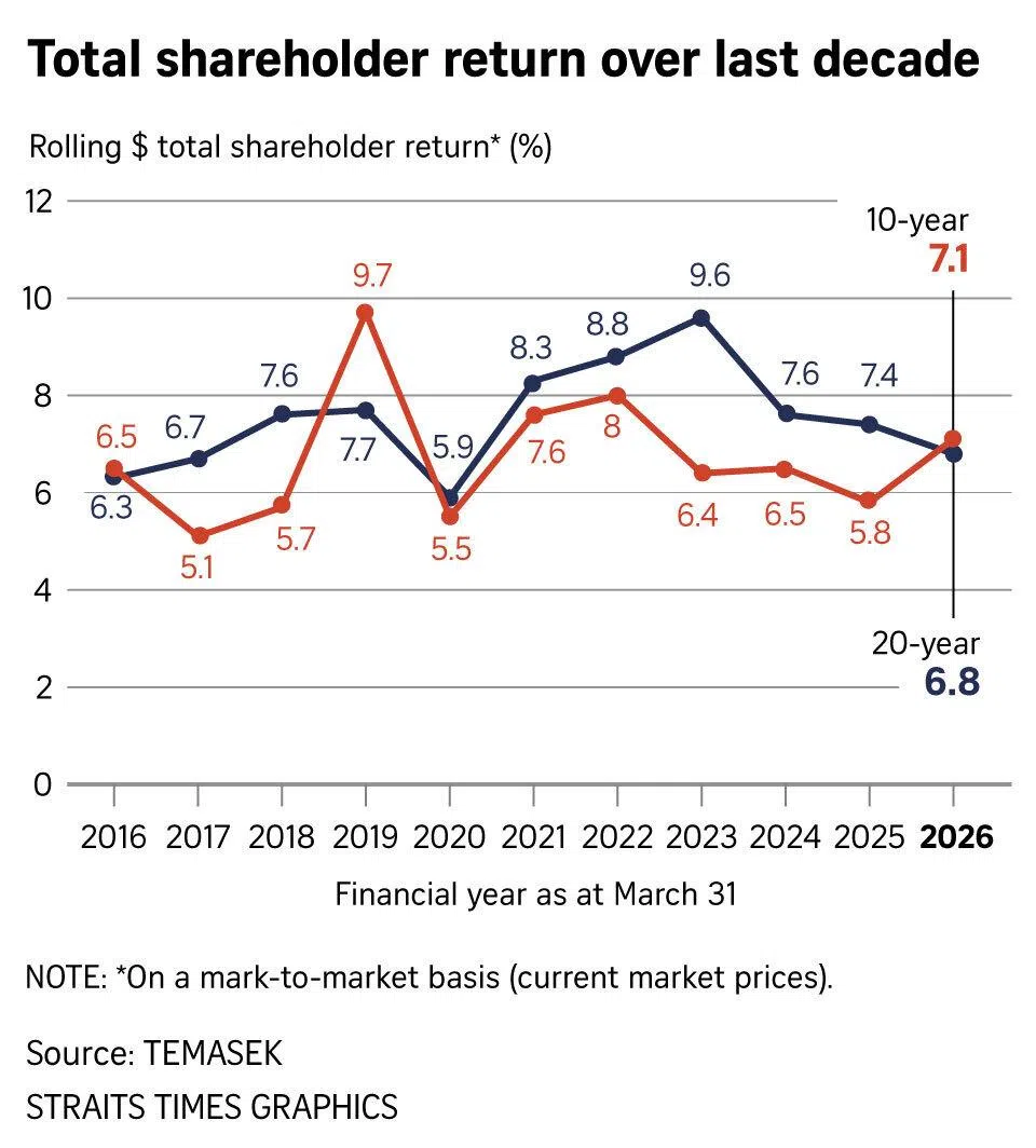 A graphic of Temasek’s total shareholder return over the last decade.