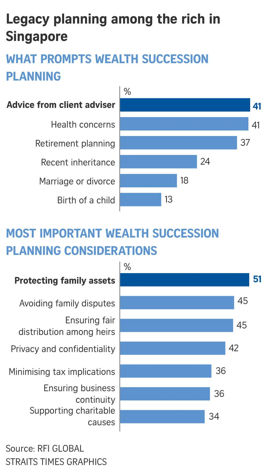 Graph of legacy planning among the rich in Singapore.